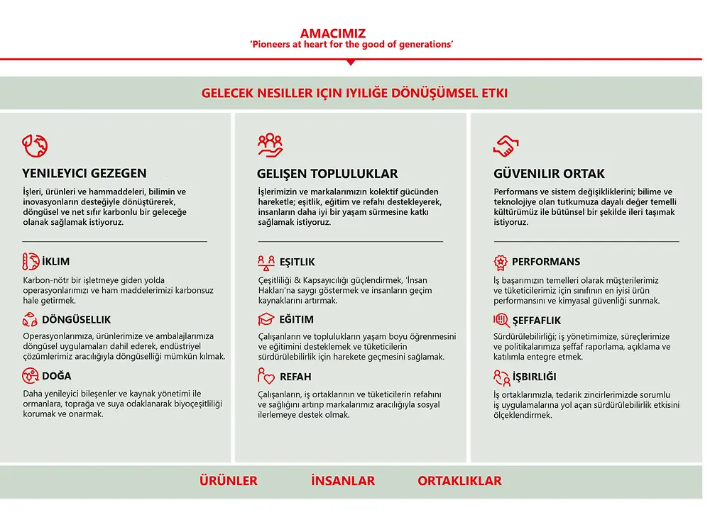 2022-04_2030-sustainability-ambition-framework_TURKEY