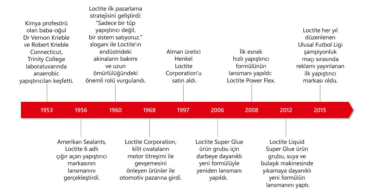 tr-2020-11-loctite-history-timeline-infographic